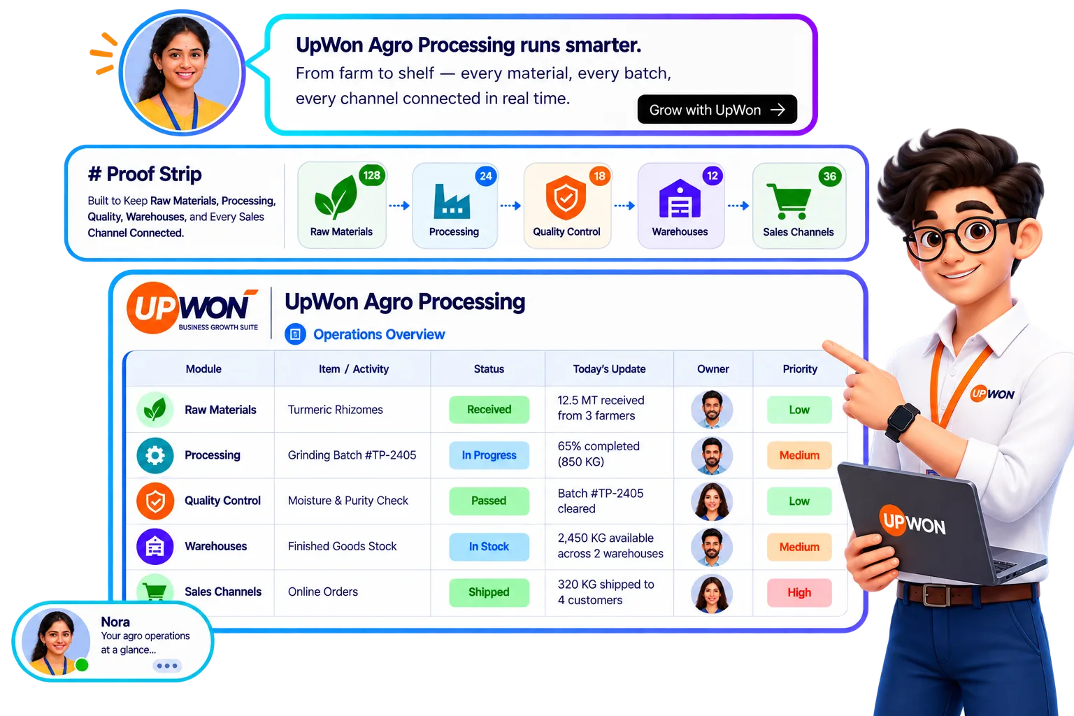 The UpWon dashboard showing procurement, production, inventory and sales for a spices and agro-processing business