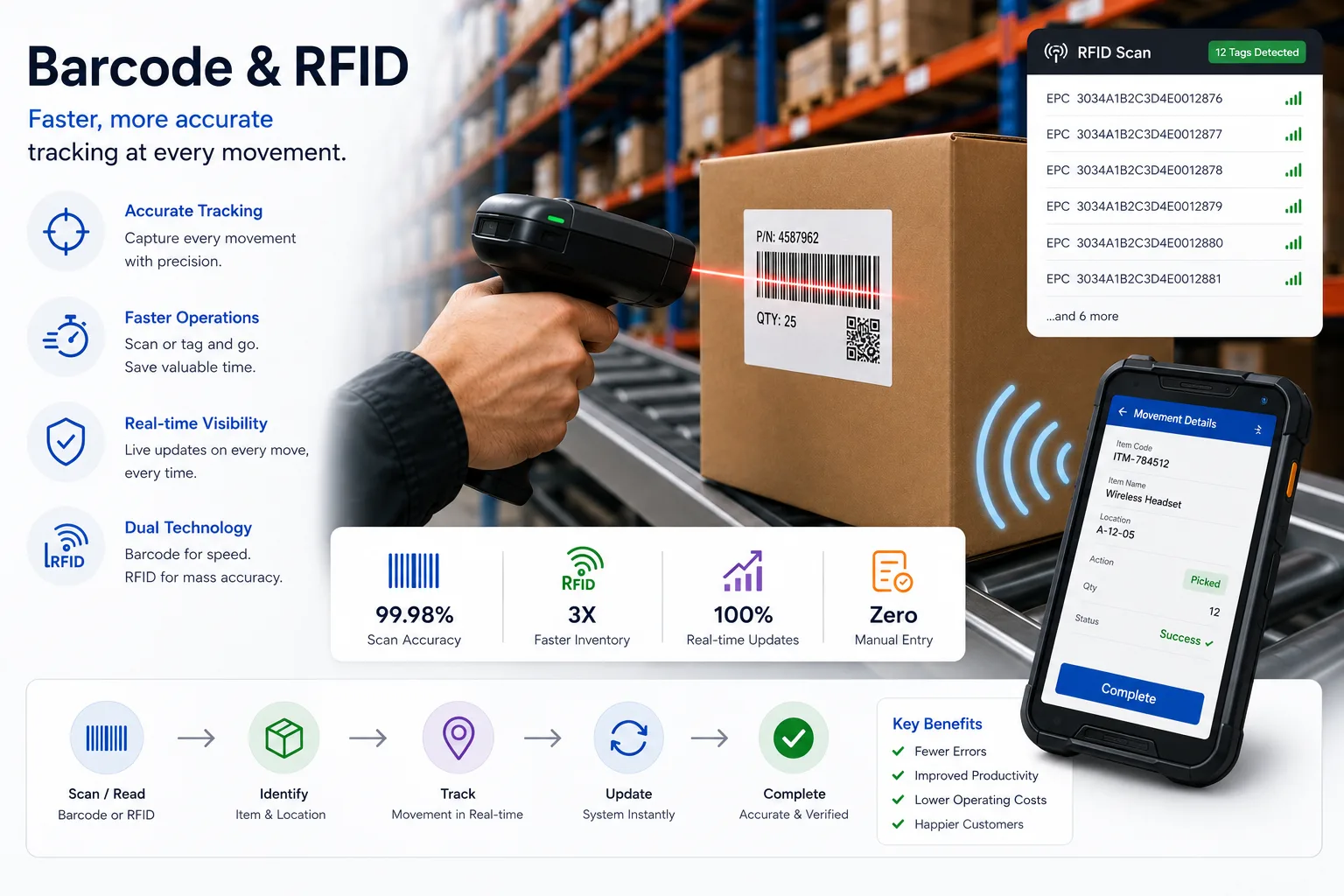 Barcode & RFID