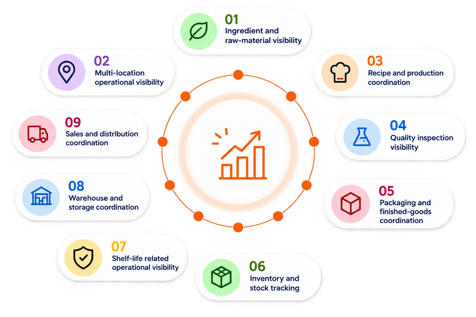 Nine connected benefits ringed around UpWon: Ingredient and raw-material visibility, Multi-location operational visibility, Recipe and production coordination, Quality inspection visibility, Packaging and finished-goods coordination, Inventory and stock tracking, Shelf-life related operational visibility, Warehouse and storage coordination, Sales and distribution coordination