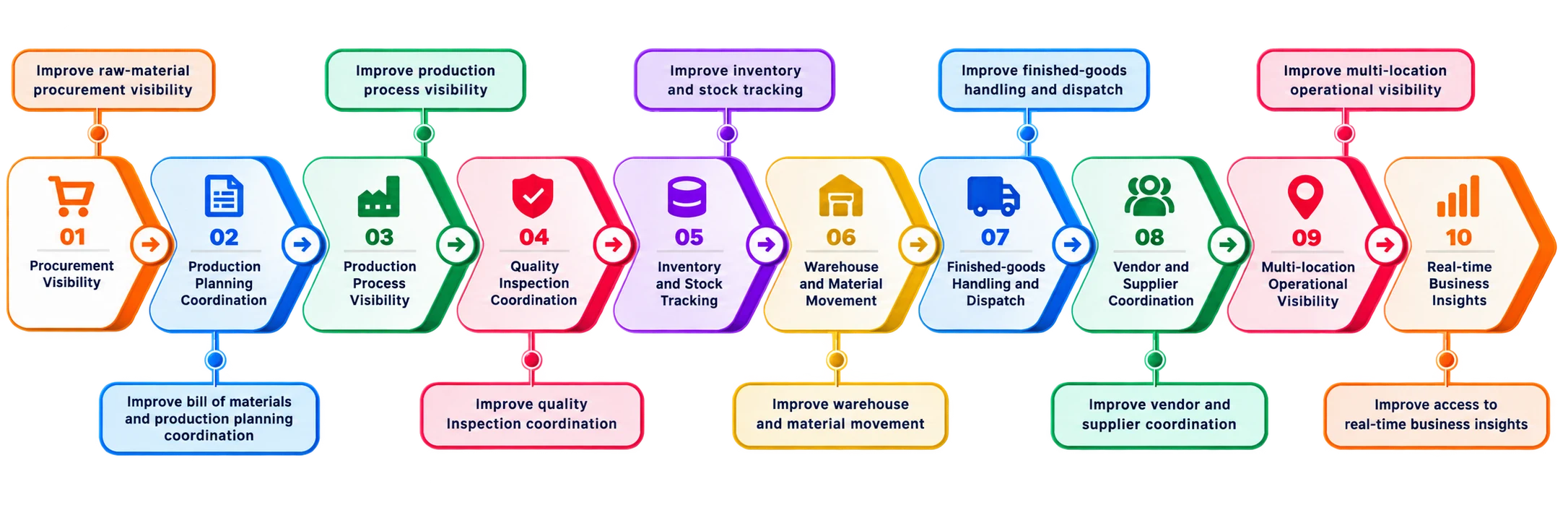 Ten connected benefits: Procurement Visibility, Production Planning Coordination, Production Process Visibility, Quality Inspection Coordination, Inventory and Stock Tracking, Warehouse and Material Movement, Finished-goods Handling and Dispatch, Vendor and Supplier Coordination, Multi-location Operational Visibility, Real-time Business Insights