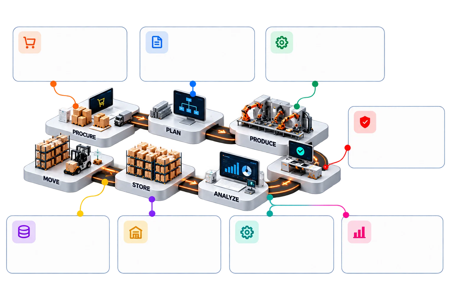 A connected plant running procure, plan, produce, move, store and analyze through one platform