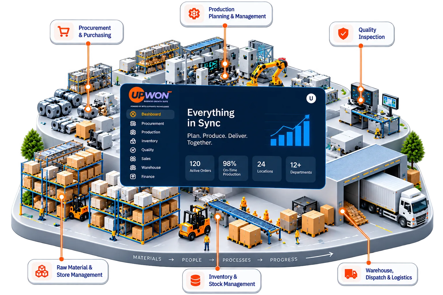 A connected plant view with procurement, production planning, quality, raw materials, inventory and dispatch running through one UpWon dashboard