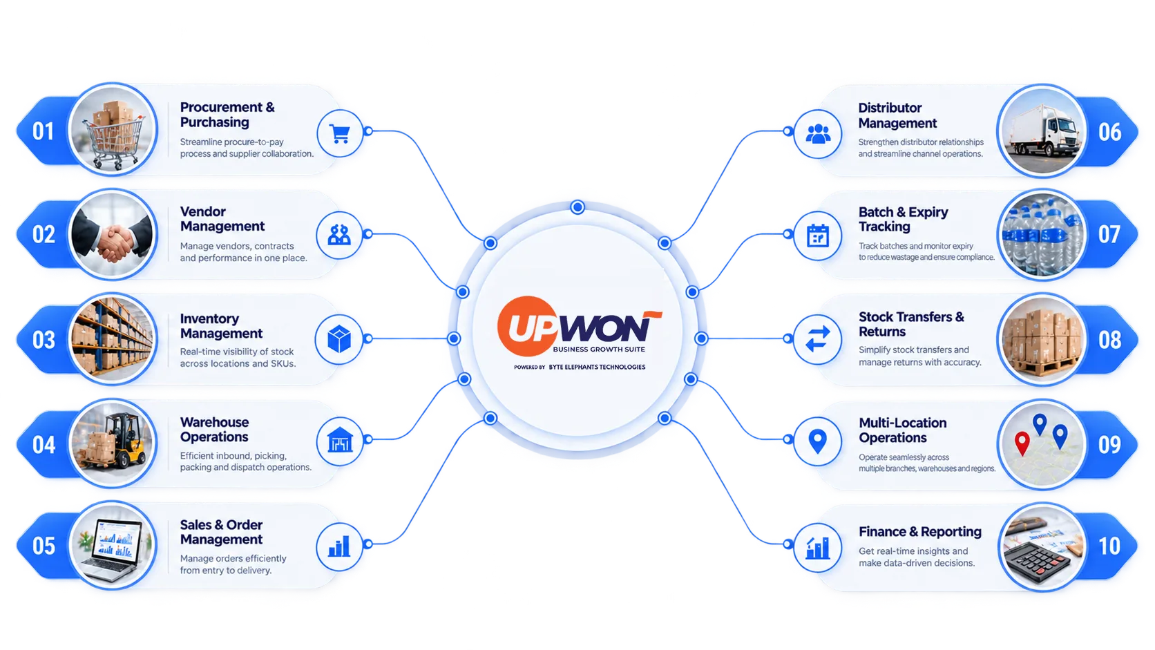 UpWon connected platform for FMCG distribution operations. Connected workflows across: Procurement & Purchasing, Vendor Management, Inventory Management, Warehouse Operations, Sales & Order Management, Distributor Management, Batch & Expiry Tracking, Stock Transfers & Returns, Multi-Location Operations, Finance & Reporting.
