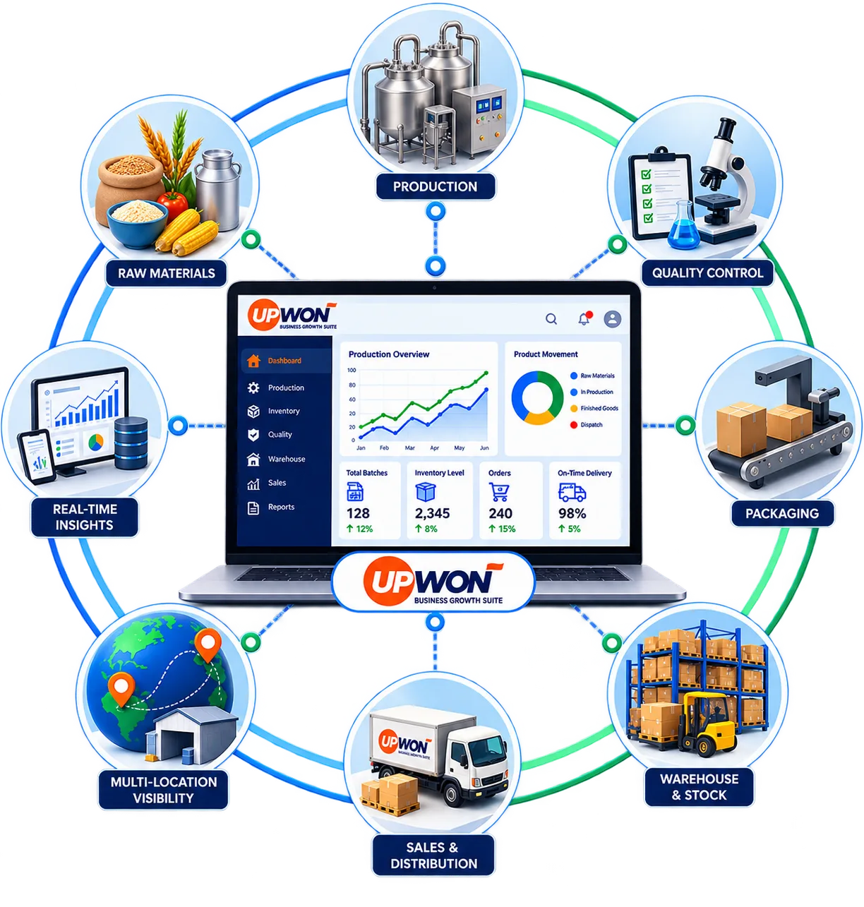 UpWon connecting raw materials, production, quality, packaging, warehousing and distribution