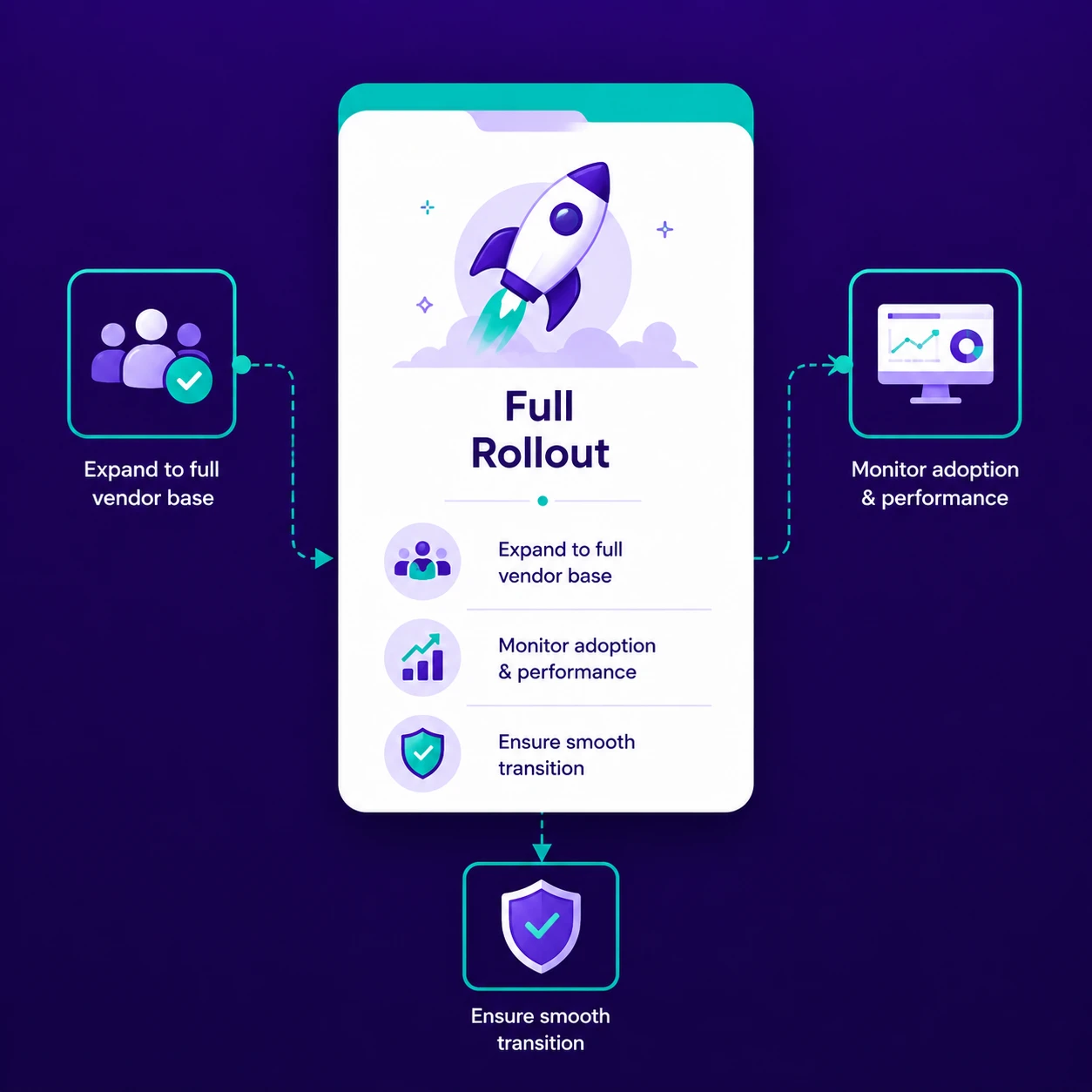 Full Rollout implementation process