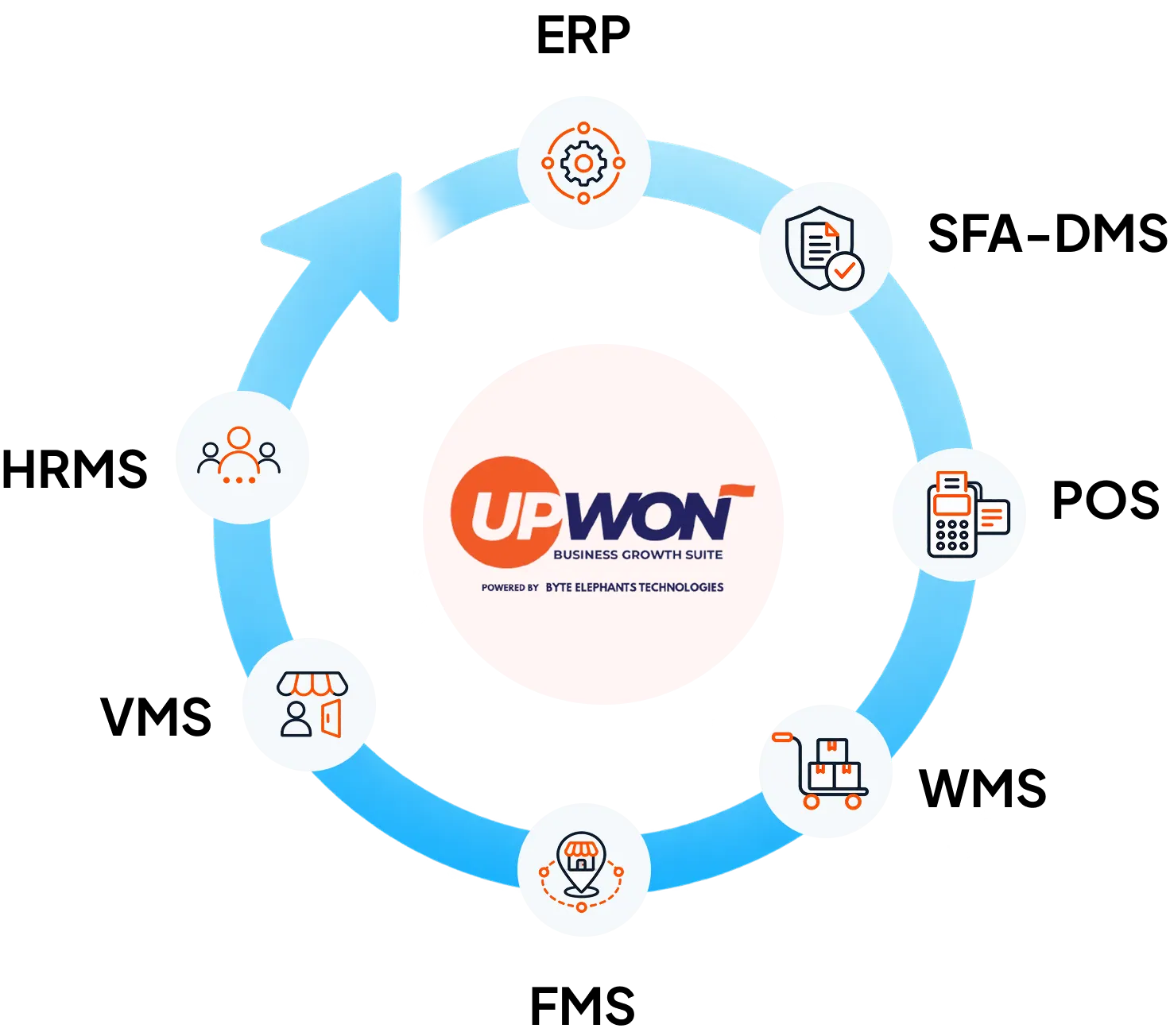 UpWon connected ecosystem — ERP, POS, HRMS, WMS, SFA-DMS, VMS and FMS around one data core