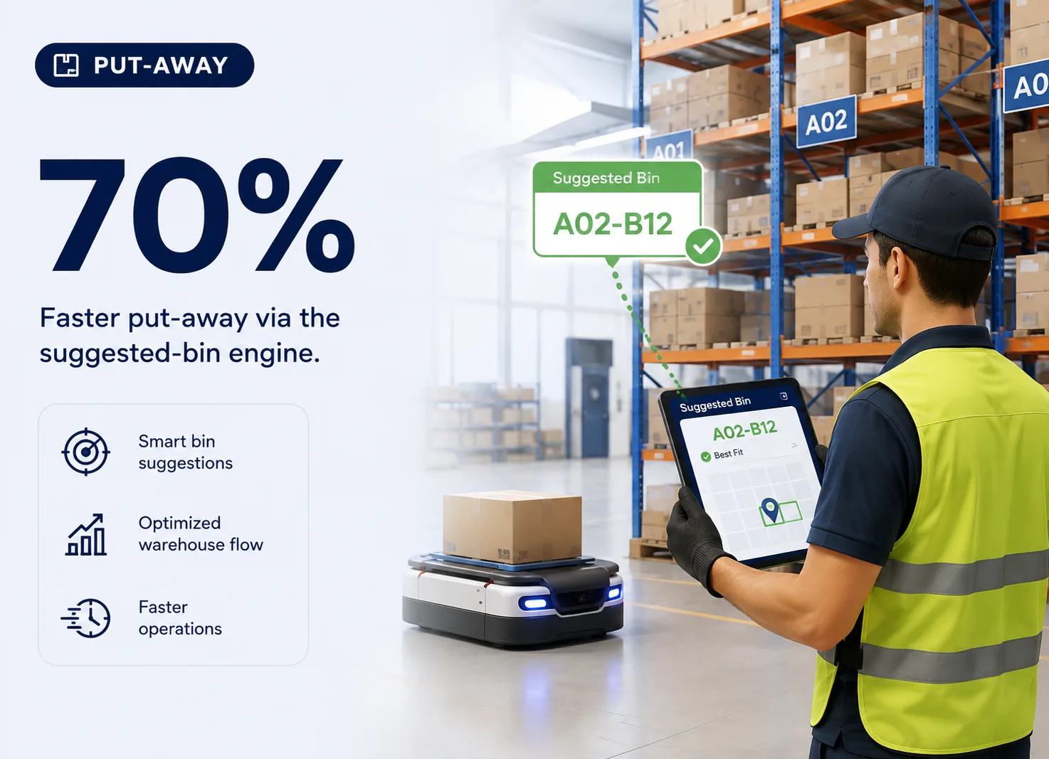 70% faster put-away via the suggested-bin engine.