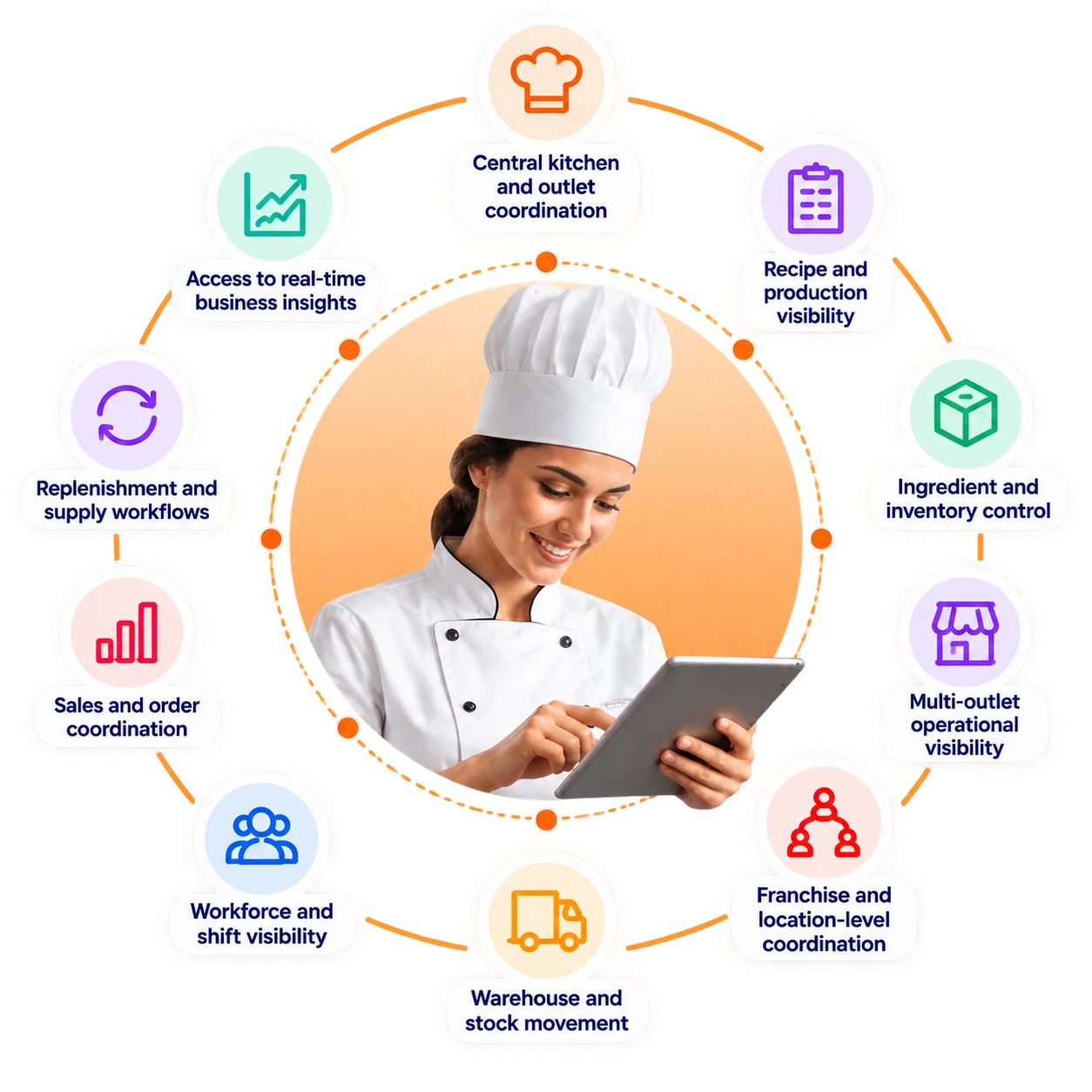 Ten connected benefits ringed around a chef using UpWon: central kitchen and outlet coordination, recipe and production visibility, ingredient and inventory control, multi-outlet operational visibility, franchise and location-level coordination, warehouse and stock movement, workforce and shift visibility, sales and order coordination, replenishment and supply workflows, and access to real-time business insights