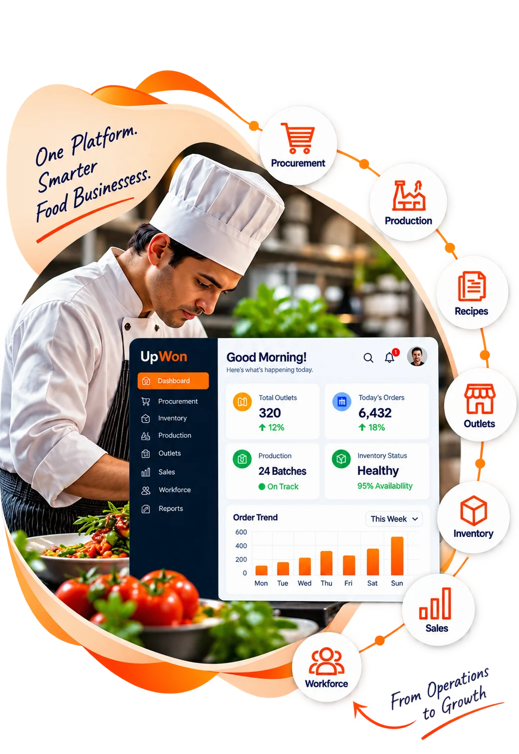 A chef reviewing the UpWon dashboard, surrounded by procurement, production, recipes, outlets, inventory, sales and workforce workflows