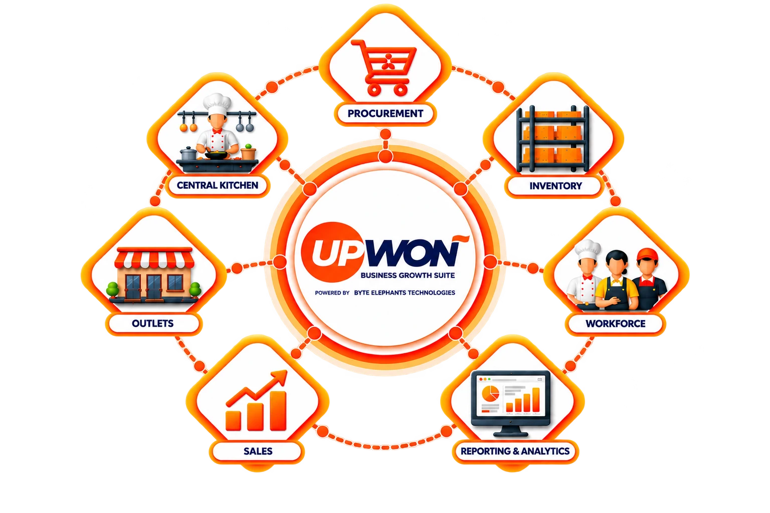 UpWon at the centre of procurement, central kitchen, inventory, outlets, workforce, sales and reporting workflows