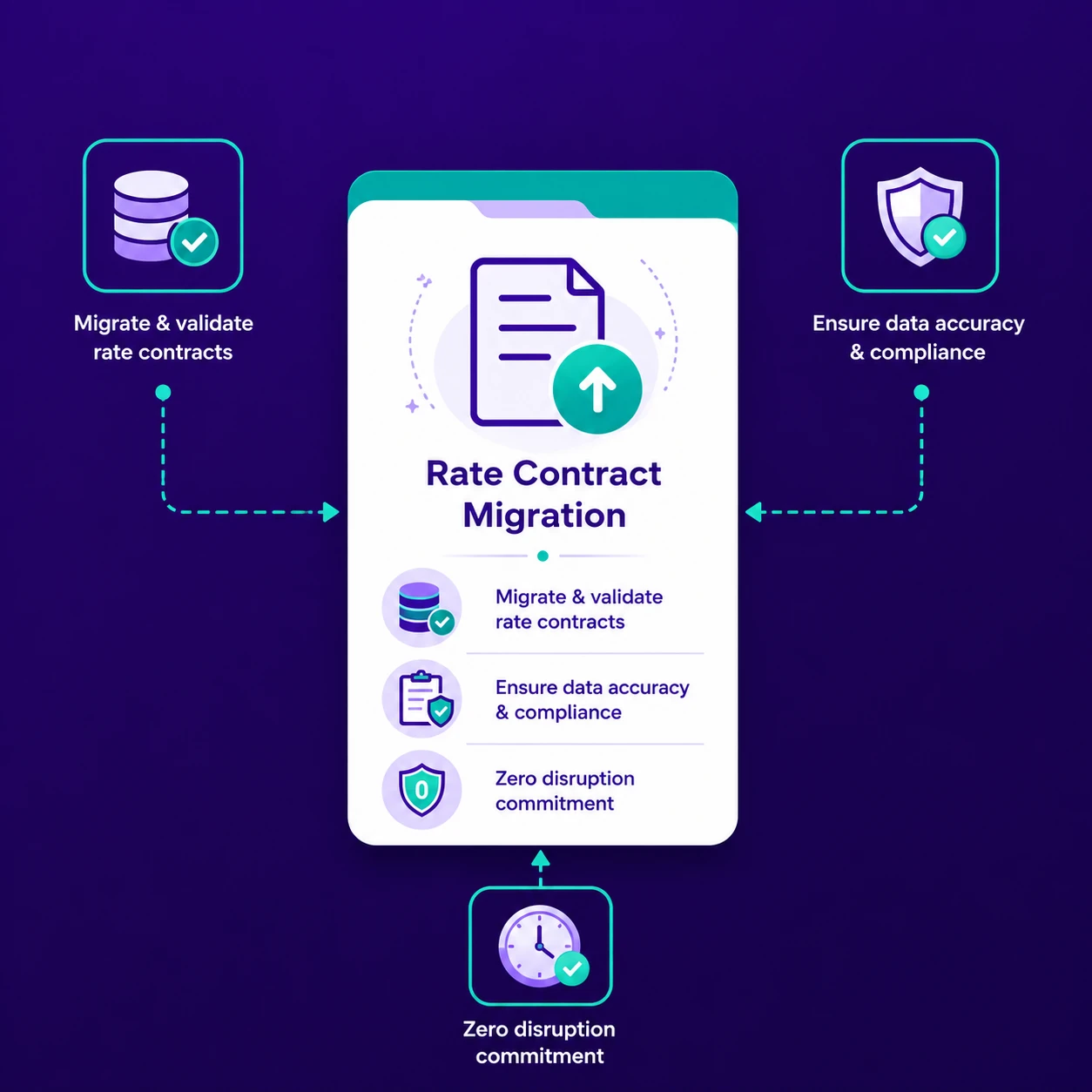 Rate Contract Migration implementation process