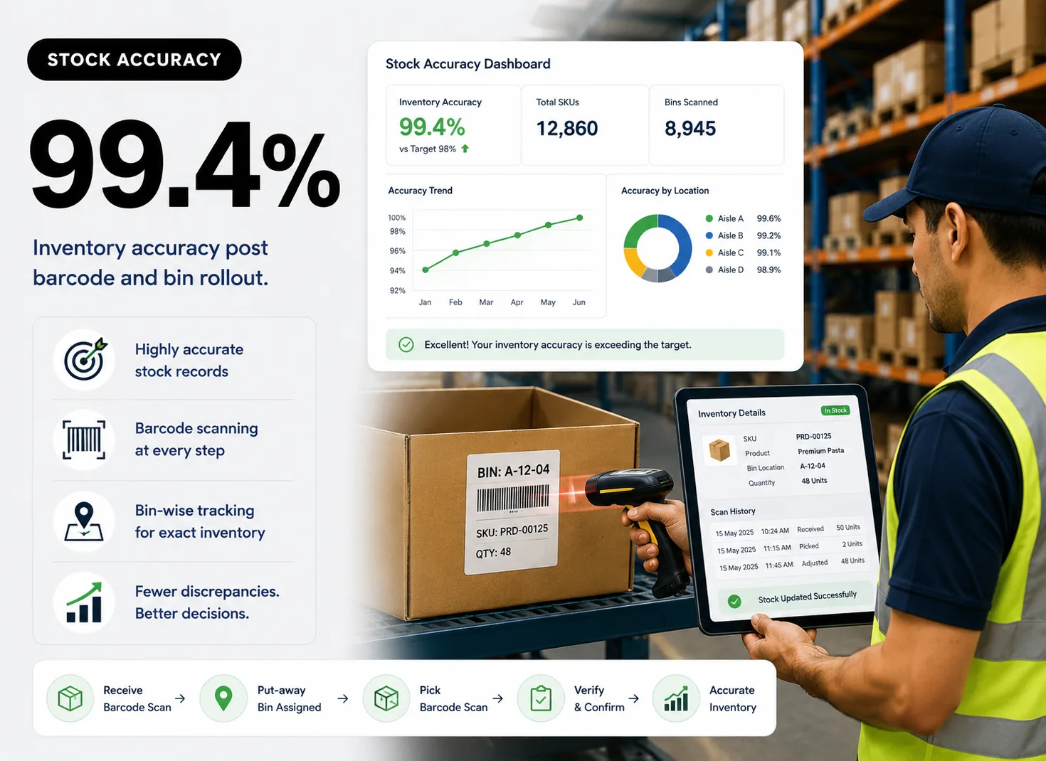 99.4% stock accuracy after the barcode rollout.