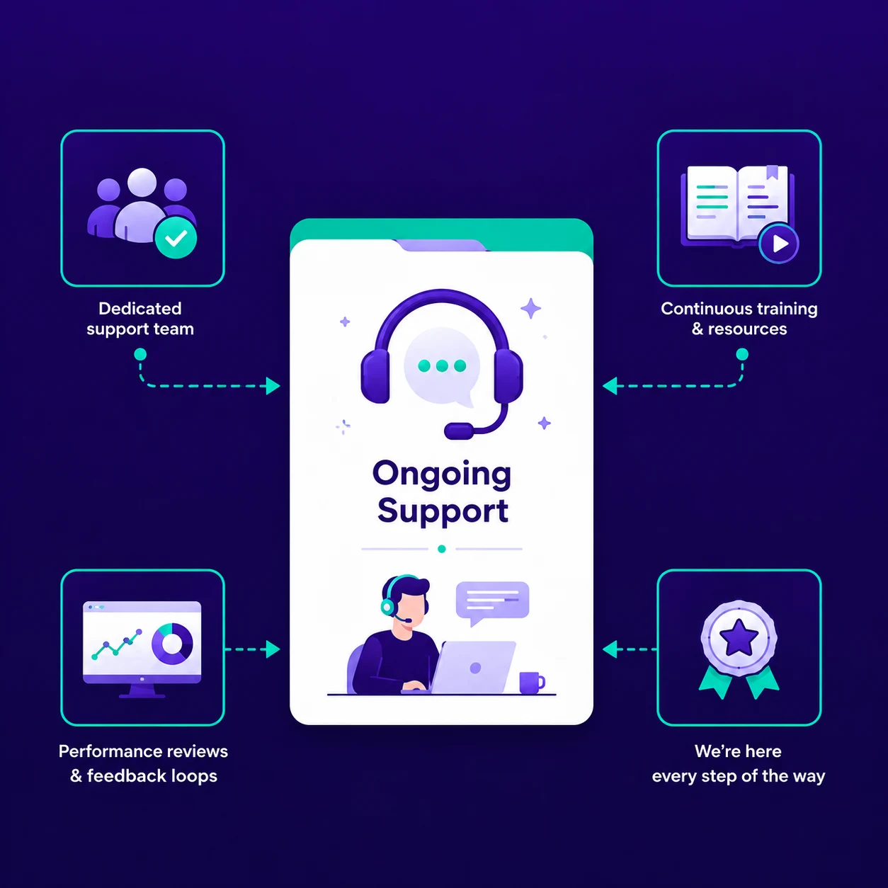 Ongoing Support implementation process