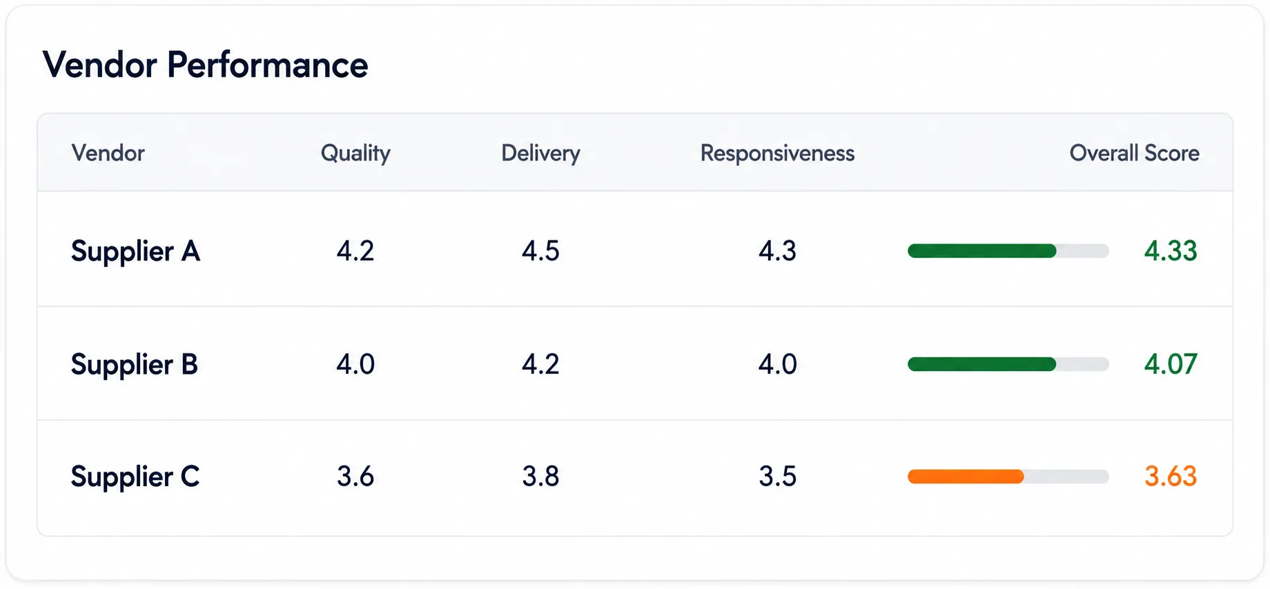 Vendor Performance Matrix
