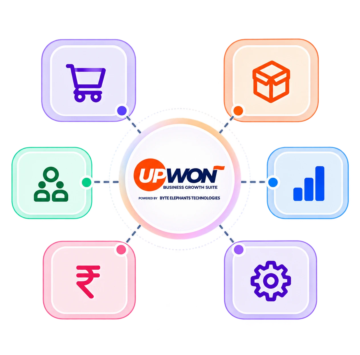 Purchase, inventory, people, reports, finance and settings all connected to UpWon at the centre