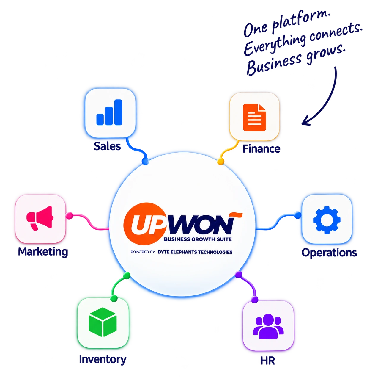 Sales, finance, operations, HR, inventory and marketing all connected to UpWon at the centre