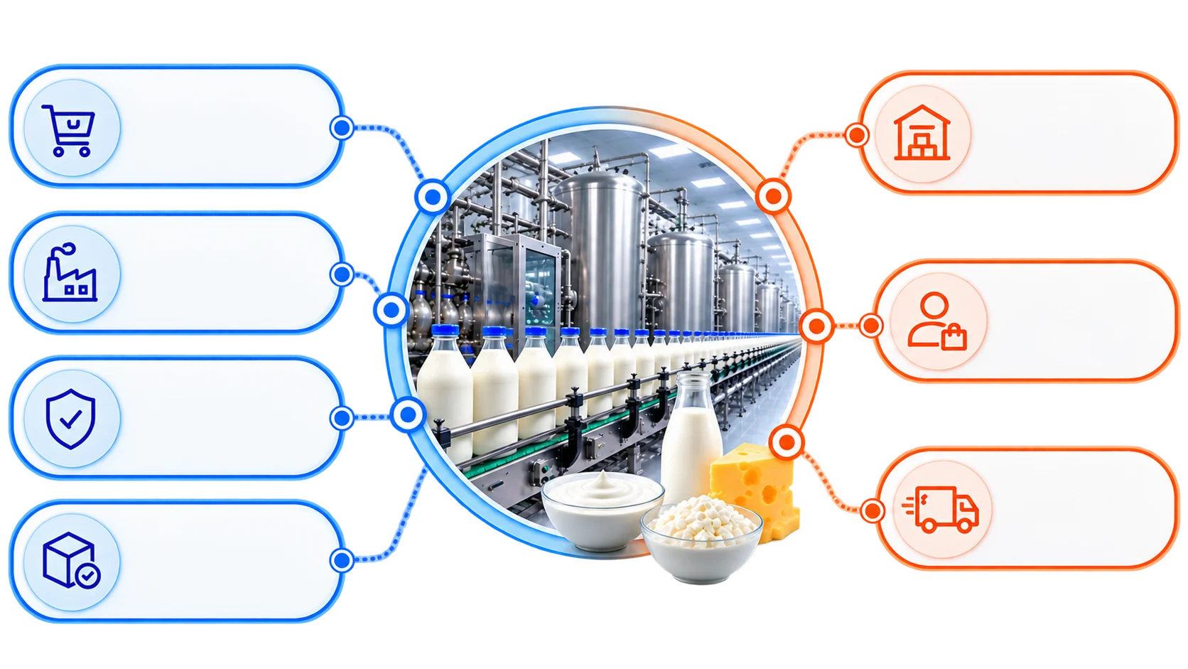 A dairy bottling line at the centre of UpWon's connected procurement, production, quality, storage, warehouse, sales and distribution workflows