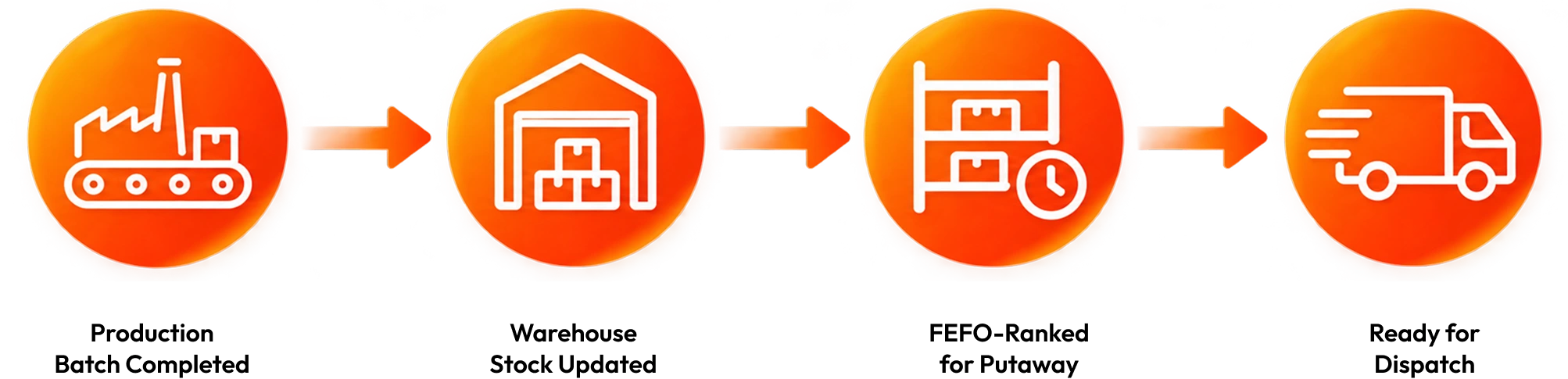 Production to dispatch workflow